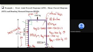 Theory and Structural Analysis - Frame Analysis EX1