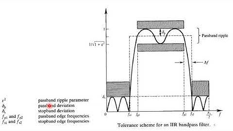 Lec 27 DSP IIR Filter Design,Pole zero Placement Method