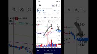 후성 단기 상승 후 하락 전환, 주식 주가 전망, 차트 분석