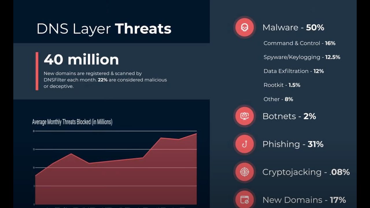 DNSFilter in 5 Minutes - YouTube