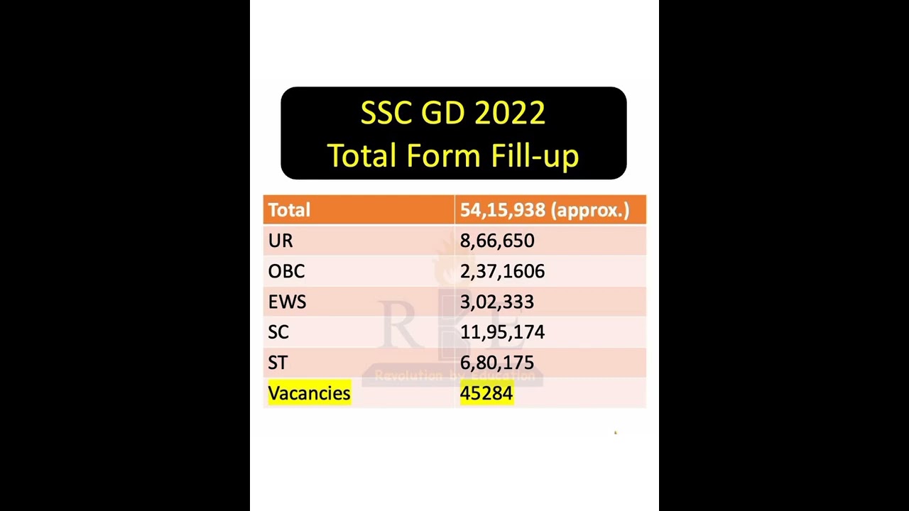 SSC GD 2022 MEIN KITNE FORM BHARE GAYE || SSC GD TOTAL FORM FILL UP 2022 || SSC GD 2022-2023