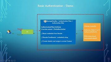 Web Api 2 Security – Part2 – Basic Authentication - Tamil