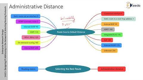 Route Redistribution - Designing IP Addressing in the Network and Selecting Routing Protocols