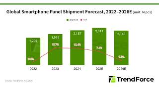 Memory Price Surge Disrupts Supply Chain Global Smartphone Panel Shipments Forecast to Fall 7 3 in 2