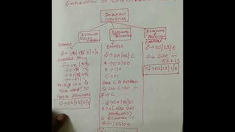 NTA UGC NET CSA /GATE CS /TN SET CSA How to convert a context free grammar (CFG) into Simplified CFG
