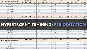 Creating a Hypertrophy Training Program | Part 8: Periodization