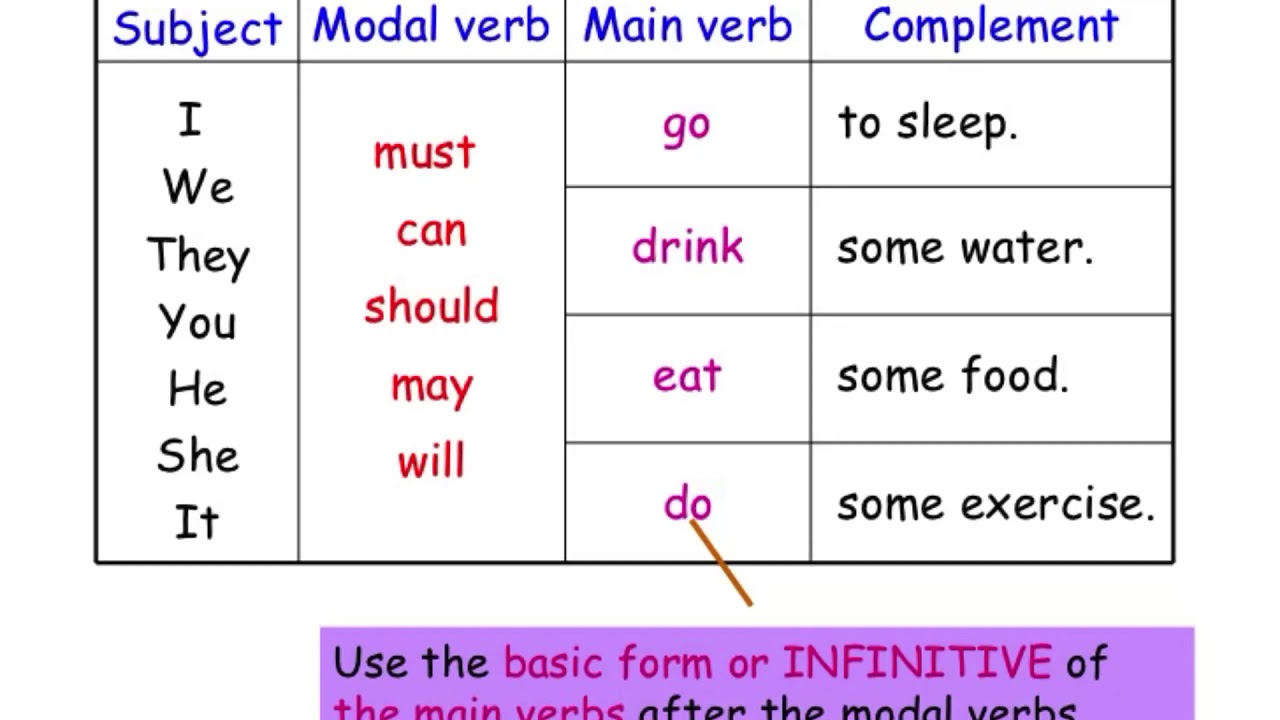 Use the modal verbs must may could. Модальные глаголы в английском can May must. Модальные глаголы can could May might. Модальные глаголы can May must should. Модальные глаголы must can need.