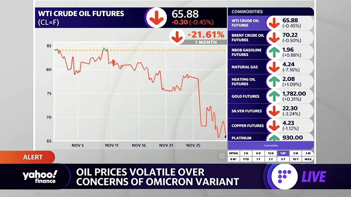 Crude oil ends session in negative territory amid Omicron concerns - DayDayNews