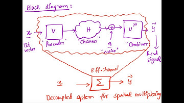 TA Session 06 - Understanding SVD and A Deeper Look into the Capacity of MIMO Channels using SVD
