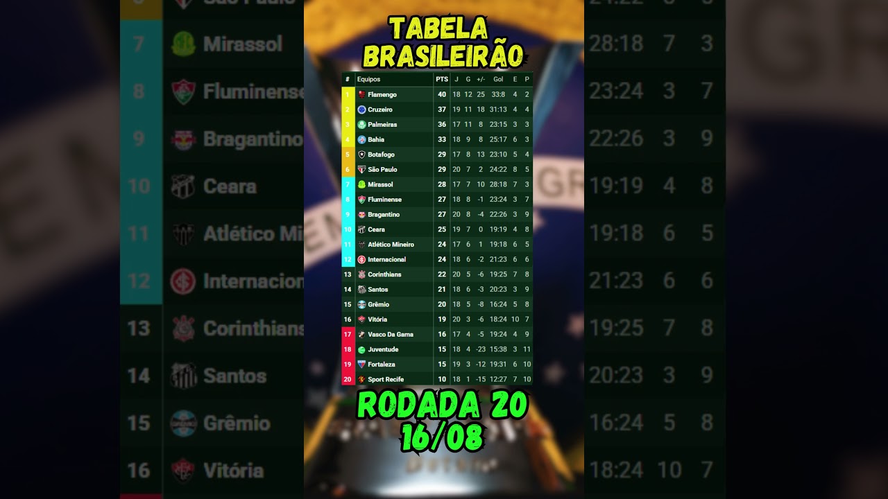 CLASSIFICAÇÃO DO BRASILEIRÃO SÉRIE A 2025 | RODADA 20 – 16/08