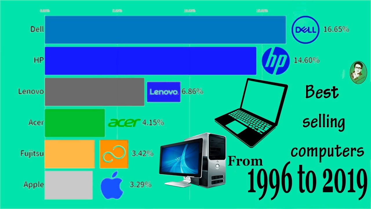 Best Selling Computer Best Selling Computer Brands 1996 2019 full detail. - YouTube