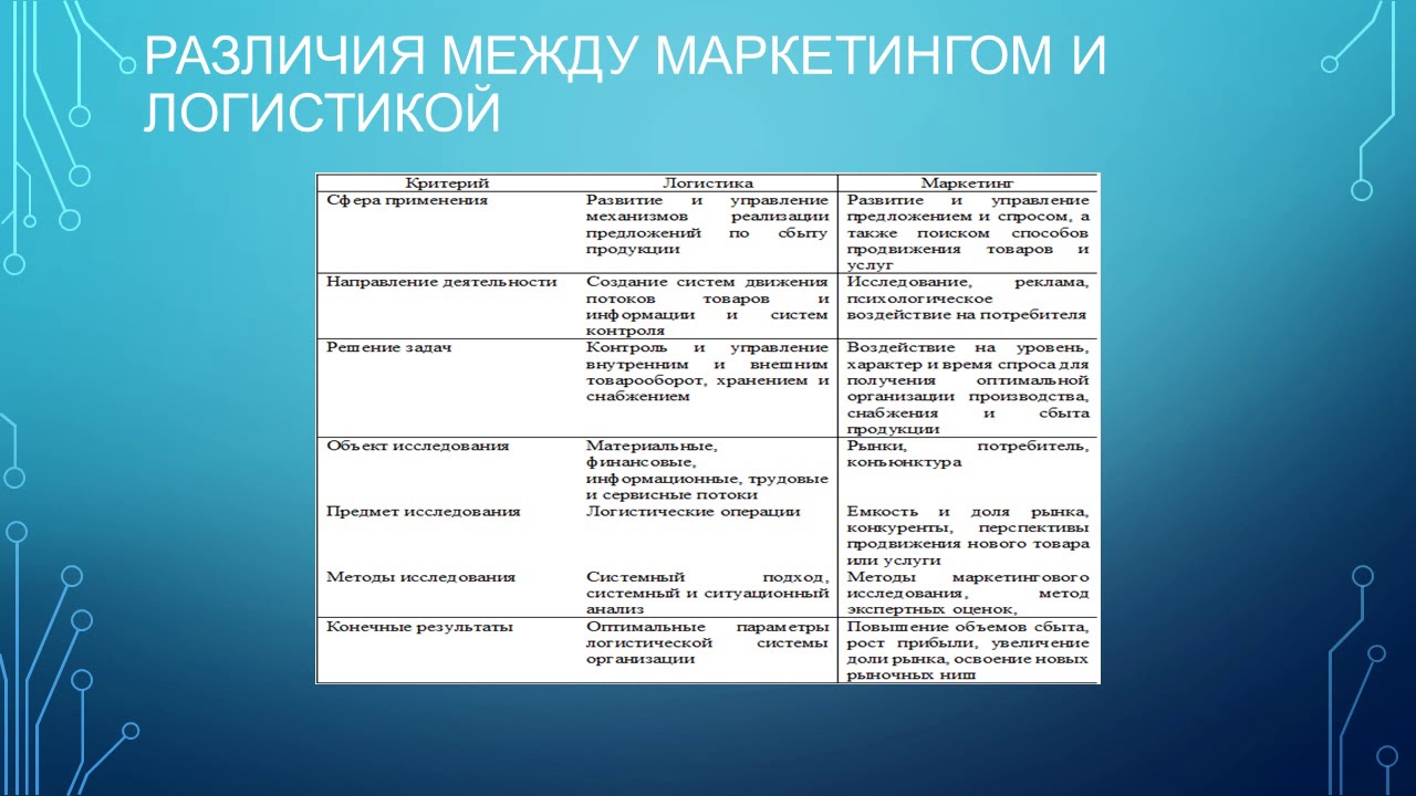 Различия логистики и маркетинга. Как связаны логистика и маркетинг.