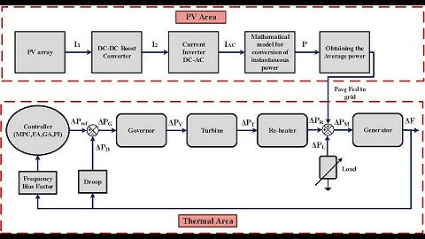Mitigating the Load Frequency Fluctuations using Model Predictive Controller | LFC using MPC