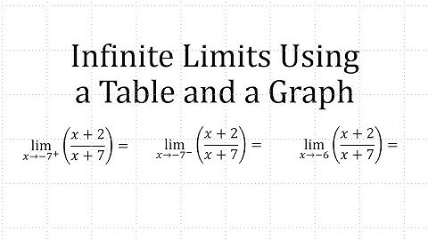Determine Infinite Limits  of a Rational Function Using a Table and Graph