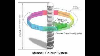 Munsell Color Wheel System for color mixing