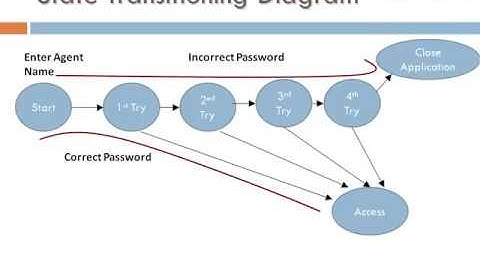 Software Testing Tutorial 17 State Transition Testing