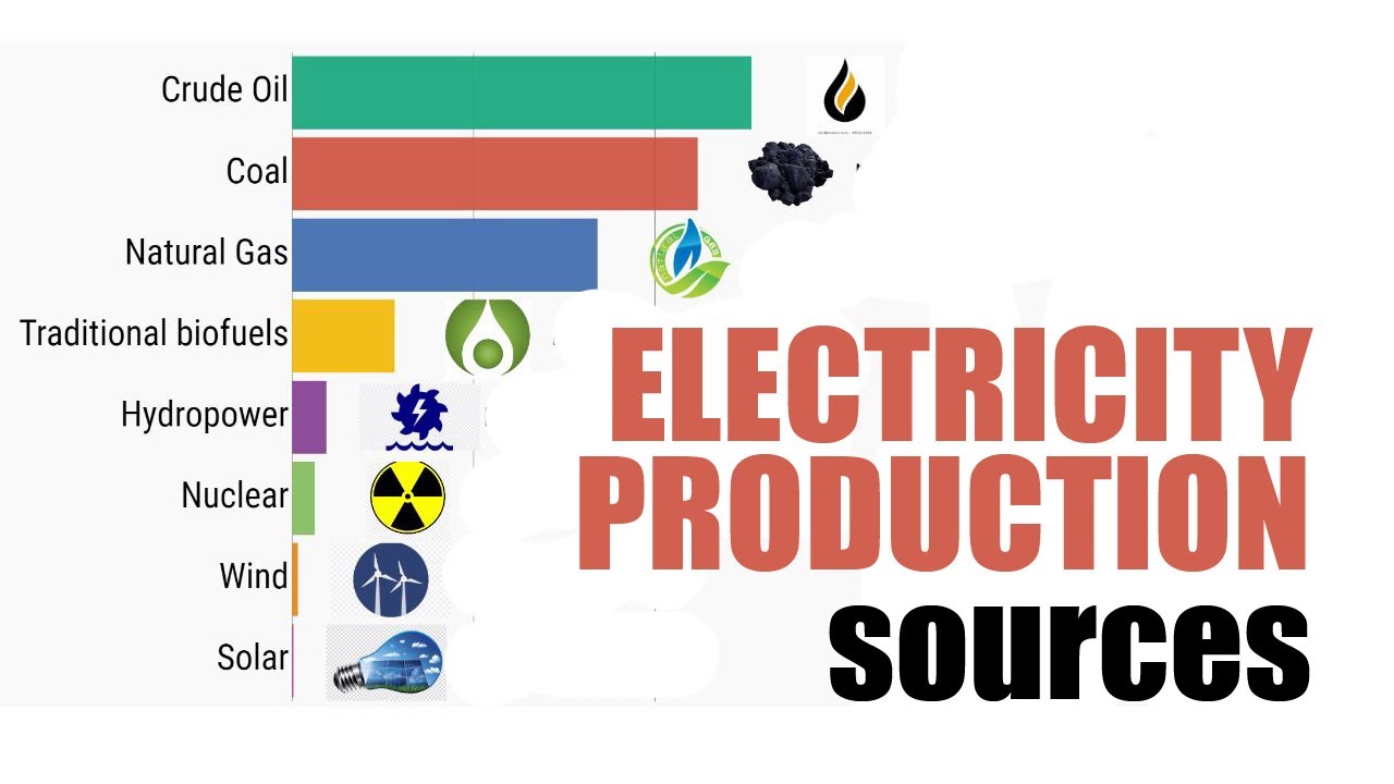 Electricity Production Methods ~ TOP ENERGY ELECTRIC SOURCES - YouTube