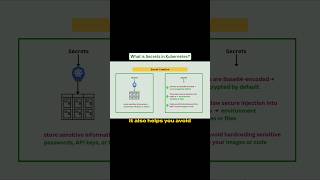 Kubernetes Secrets Explained: Why Encryption Matters #shorts #techshorts