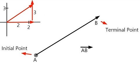 Directed Line Segment (Vector Quantity)