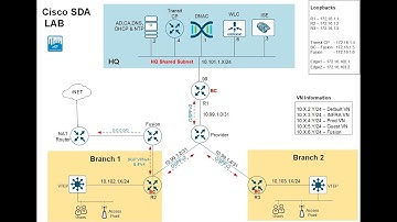 Cisco DNA Center Lab | DNAC Automation | CCIE Enterprise