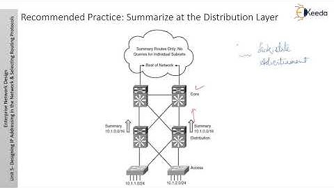 Route Summarization - Designing IP Addressing in the Network and Selecting Routing Protocols