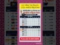 ICC महिला T20 विश्व कप 2026 अपडेटेड पॉइंट्स टेबल#cricket #indvsafgh #rohitsharma #t20 #t20worldcup