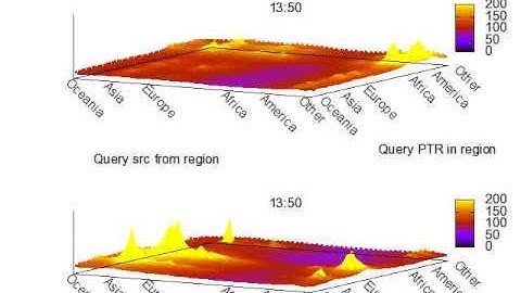 DITL 2009: heatmap of APNIC vs Rest-of-World DNS in time.