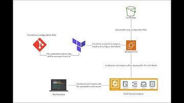Automate the AWS EC2 Deployment using Terraform and Chef