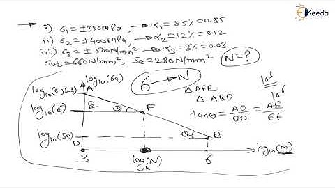 Mastering the Numerical8: Cumulative damage in fatigue |Design for Fatigue load |GATE Machine Design