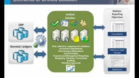Financial Consolidations & Reporting: Aligning People and Technology