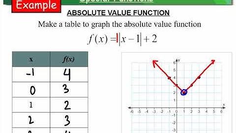 Honors 9.7 Absolute Value and Piecewise Functions