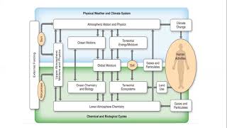 Branches of Meteorology