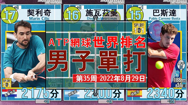 最新一周网球男单世界排名更新！[第35周 2022年8月29日] - 天天要闻