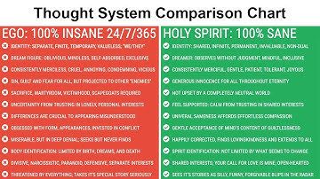 A Course in Miracles Lesson 129; Beyond this Thought System is One I Want; Comparison Chart
