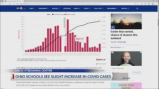 Ohio schools report 1,600 new COVID cases this week, following statewide upward trend