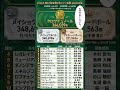 【宝塚記念2026年】ファン投票最終結果発表！