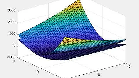 Hamilton-Jacobi-Bellman (HJB) Solution