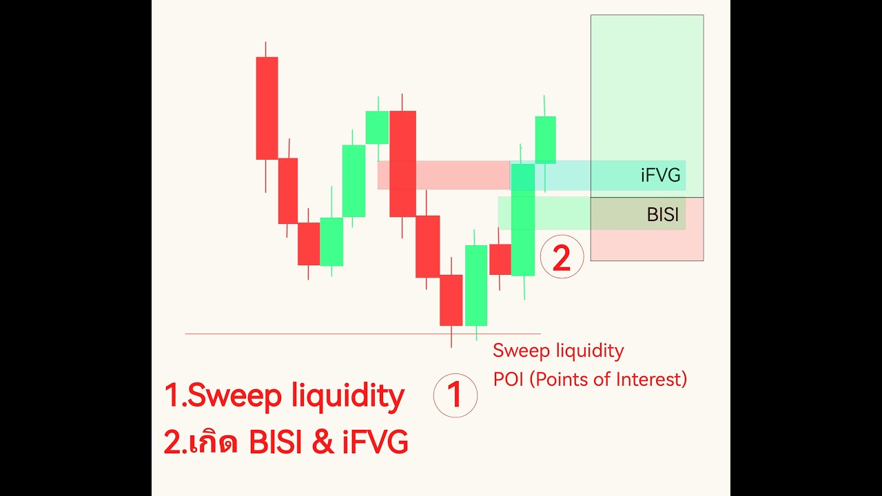 Bisi Trading Example ศึกษาและ Coding ระบบเทรด ICT BISI & SIBI_EP5 - YouTube