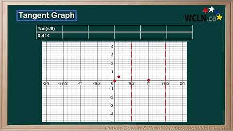 WCLN - Math - Graphing Tangent
