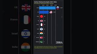 Nuclear Warhead Stockpiles by Country(1945-2024) #statsscroll #barchartrace #data #datavisualization