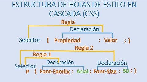 Hojas de estilos en Cascada (CSS) en html   #proferichardlife  #CSSenHtml #EstrucuraCSSenHtml