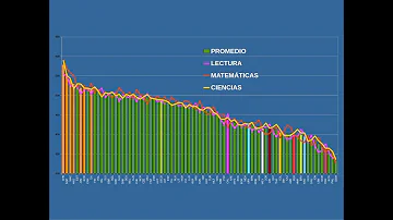 ¿Cuándo fue la última prueba PISA?