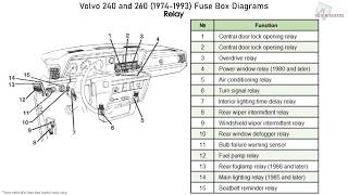 Volvo 240 and 260 (1974-1993) Fuse Box Diagrams