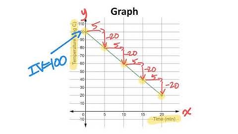 Rate of Change and Initial Value (Graphs) - Advanced Part 2