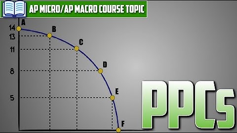AP Micro: Topic 1.3/AP Macro: Topic 1.2 -- Production Possibilities Curves [EVERYTHING YOU NEED]