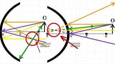 MIRRORS: PART 2 (CURVED MIRRORS)