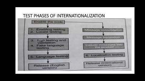 SOFTWARE TESTING AND VALIDATION , UNIT 3, INTERNATIONALIZATION , TEST PHASES OF INTERNATIONALIZATION
