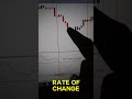 Cara Menggunakan Indikator Rate of Change #shorts