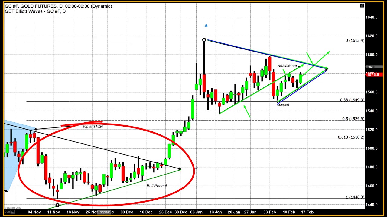Powell Mentions Possibility of Another Round of Quantitative Easing, Coincidence? - 02/13/2020