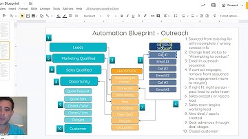 HubSpot Blueprint - Lifecycle Stages, Lead Statuses, and Deal Pipeline